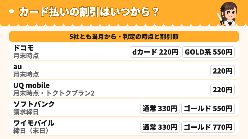 カード払いの割引は5社とも当月から。判定の時点と代表的な割引額の表