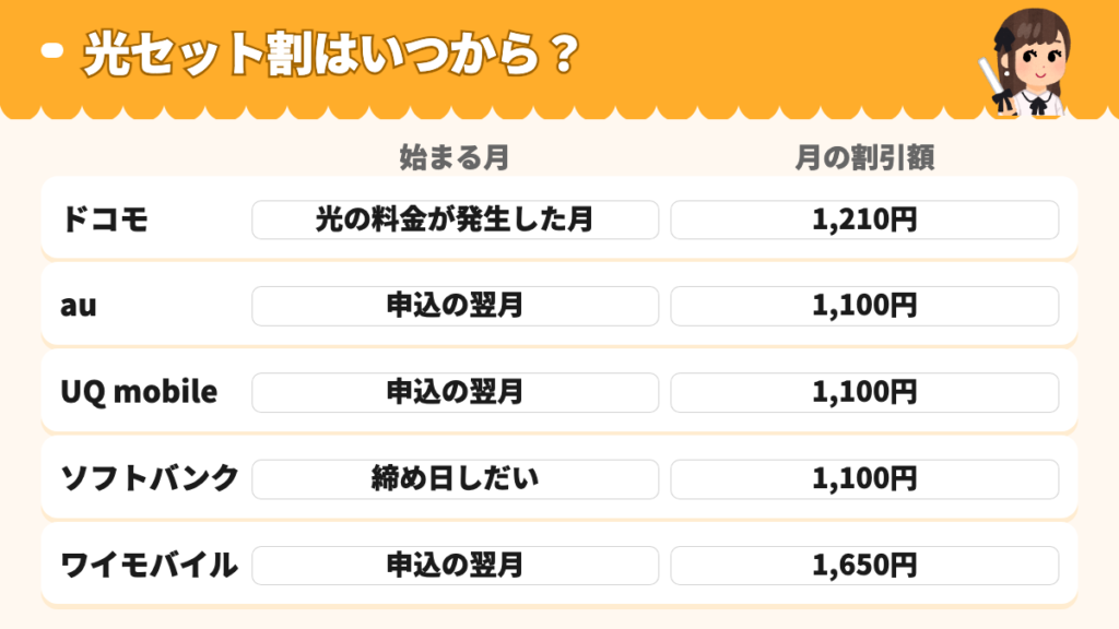 光セット割が始まる月の比較。au・UQ・ワイモバイルは申込翌月から、ソフトバンクは締め日しだい、ドコモは光の料金が発生した月から