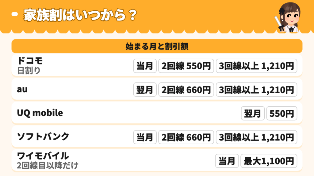 家族割が始まる月の比較。ドコモ(日割り)・ソフトバンク・ワイモバイルは当月から、au・UQは翌月から、ワイモバイルは2回線目以降だけ