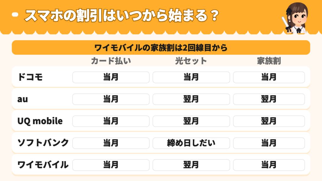 ドコモ・au・UQモバイル・ソフトバンク・ワイモバイルのカード払いの割引・光セット割・家族割がいつから始まるかの早見表