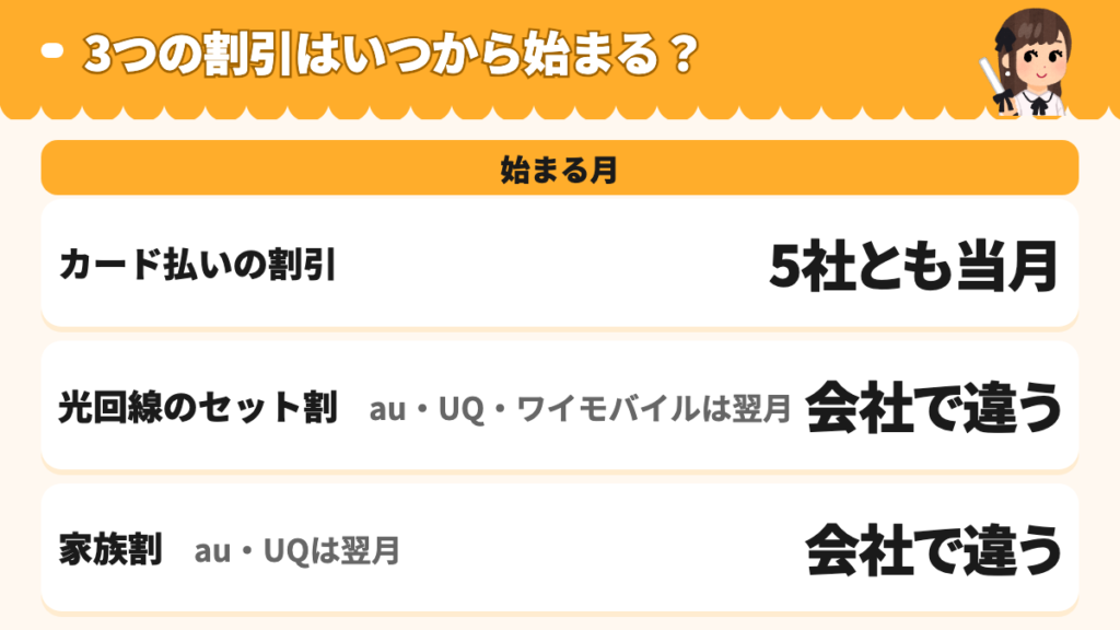 カード払いの割引・光セット割・家族割がいつから始まるかのまとめ