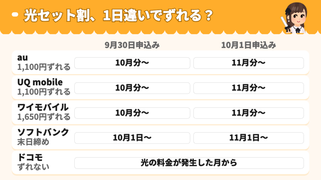光セット割を9月30日と10月1日に申し込んだ場合の開始月とずれる割引額