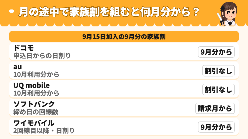 9月15日に家族割を組んだ場合の9月分の家族割を5社で比較