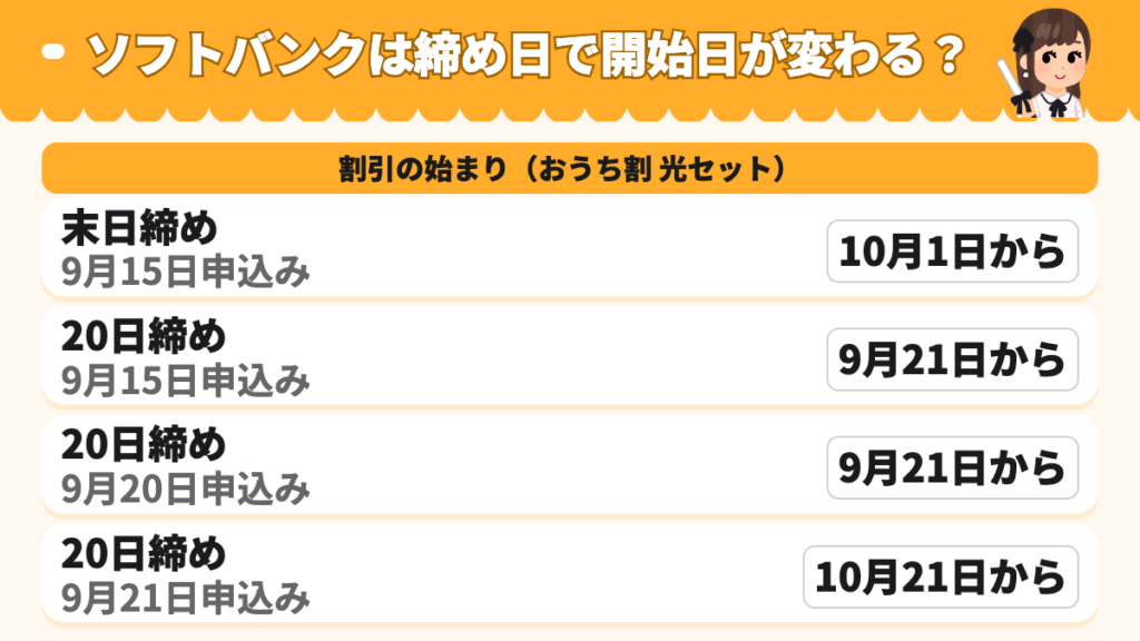 ソフトバンクのおうち割 光セットは末日締めなら申込翌月1日から、20日締めなら申込当月21日から