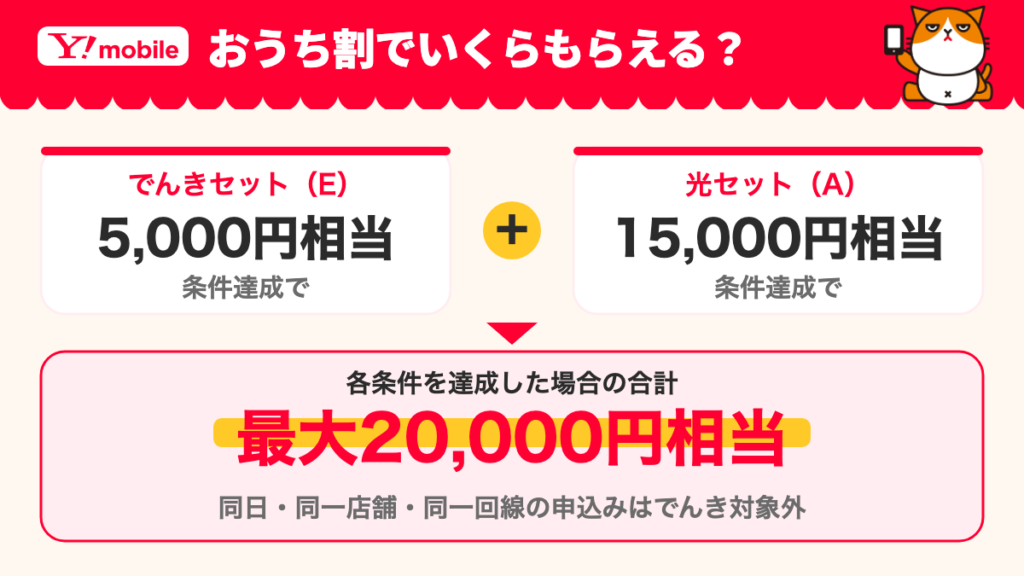条件を満たした場合のでんき5,000円相当と光15,000円相当を合わせた最大20,000円相当の図