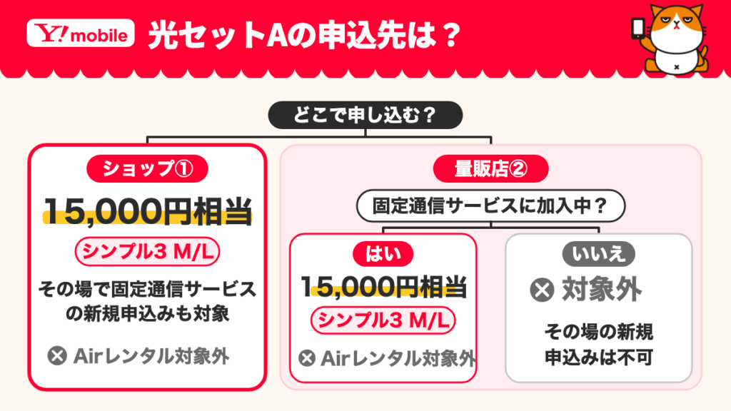 光セット（A）の申込み先と固定通信サービスへの加入状況による窓口の違いを示す図