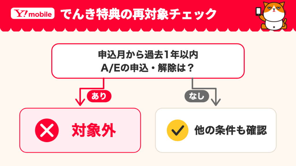 でんきセット（A）または（E）の申込月から過去1年以内の申込・解除履歴で対象外かを確認する図