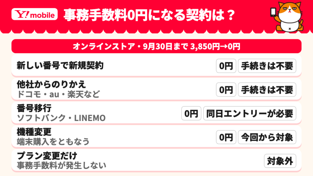 事務手数料が0円になる契約の一覧。新規契約と他社からのりかえは手続き不要、番号移行は同日エントリーが必要、機種変更は今回から対象、プラン変更だけは対象外