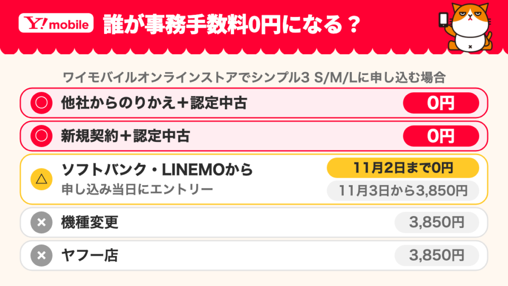 他社からのりかえと新規の認定中古購入は事務手数料0円。ソフトバンク・LINEMOからの番号移行は2026年11月2日14:59まで0円(申し込み当日のエントリーが必要)で11月3日からは3,850円。機種変更とヤフー店は3,850円