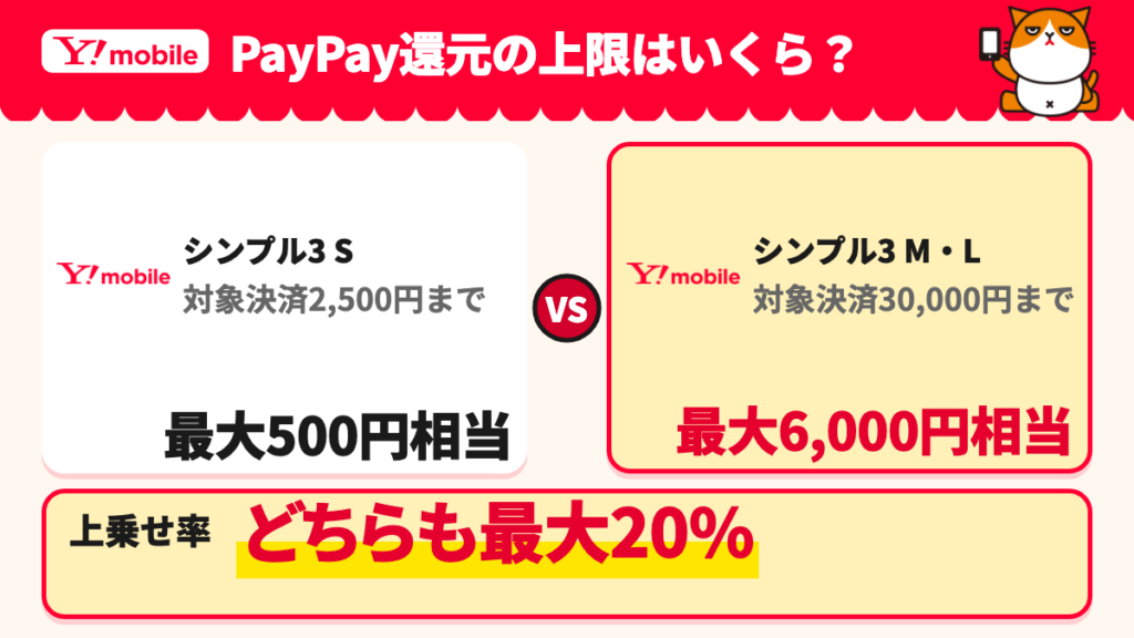 シンプル3 Sは最大500円相当でM・Lは最大6,000円相当となる特典上限の比較