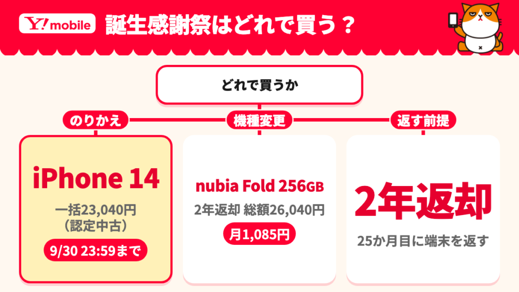 のりかえ・機種変更・返す前提の3つでおすすめの買い方が分かれることを示した図解