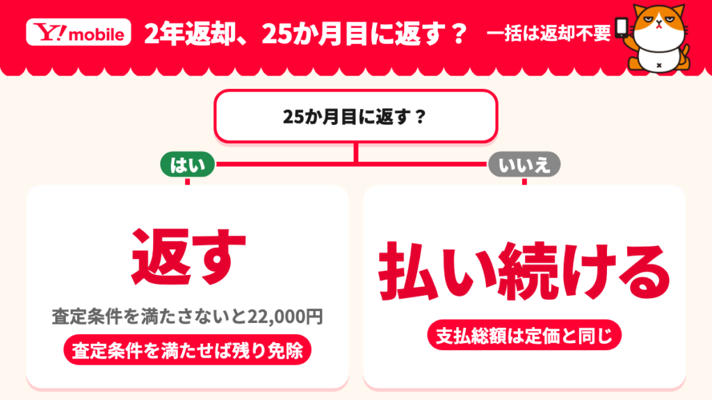一括は端末が手元に残り、2年返却は25か月目に返すか払い続けるかに分かれることを示した図解