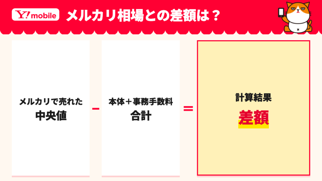 メルカリで売れた中央値からワイモバイルの本体と事務手数料の合計を引いて差額を求める式