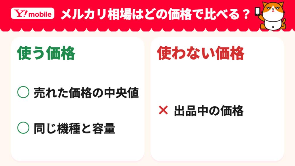 メルカリ相場に使う価格は、売れた価格の中央値と同じ機種・容量で、出品中の価格は使わないことを示す図