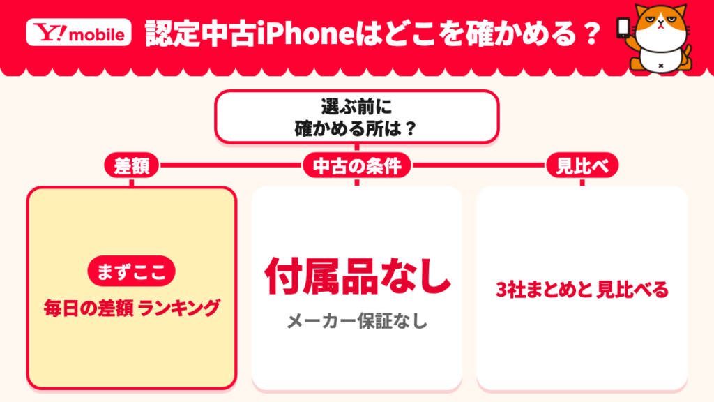 毎日の差額ランキングと付属品なしとメーカー保証なしの条件を確認し他社と見比べる図