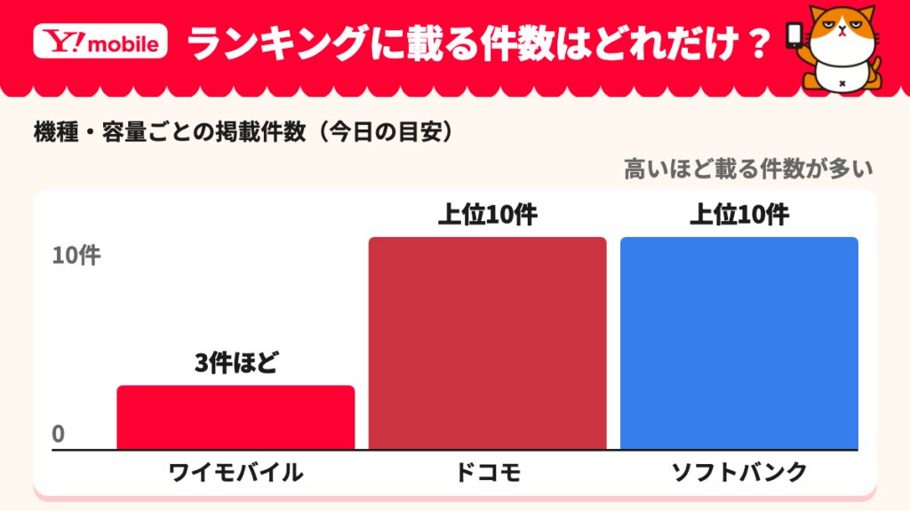 ワイモバイルは3件ほど、ドコモとソフトバンクは上位10件の差額ランキングに載る件数を比べた縦棒
