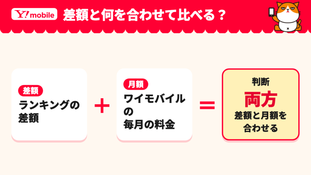 本体の差額とワイモバイルの毎月の料金を合わせて判断する図