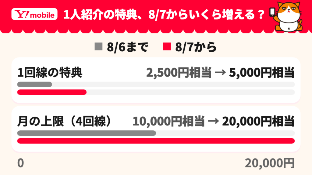 ワイモバ紹介キャンペーン 8月6日以前と8月7日以降の違い