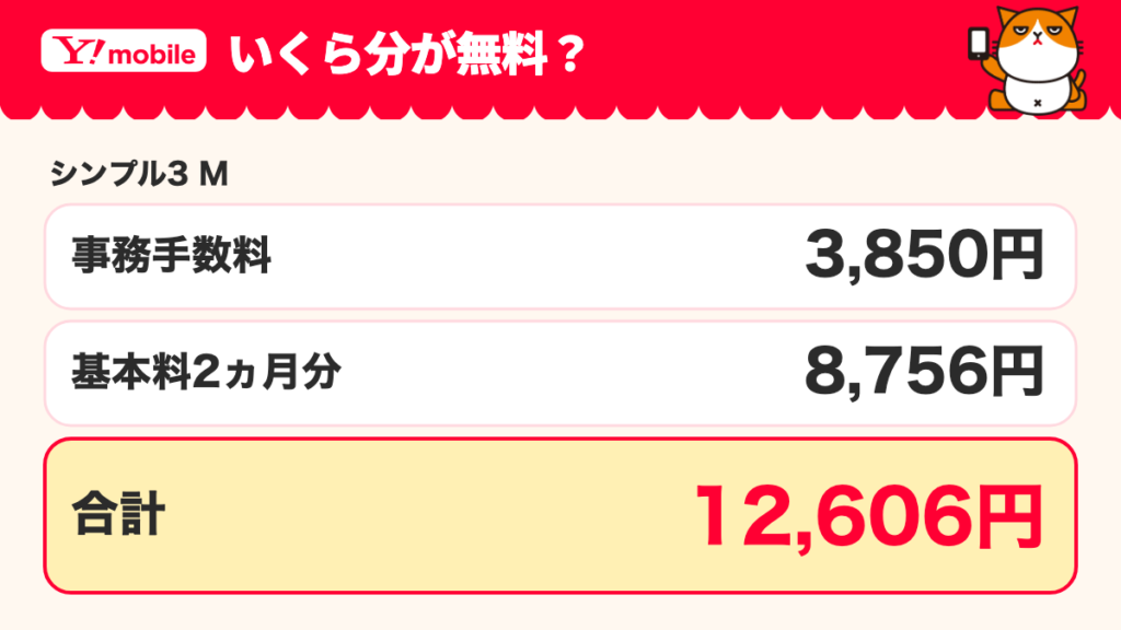 シンプル3 Mの事務手数料3,850円と基本料2カ月分8,756円で合計12,606円分が無料になる図