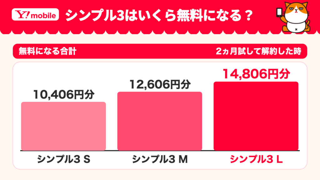 2カ月試して解約した時に無料になる合計。シンプル3 Sは10,406円分、Mは12,606円分、Lは14,806円分