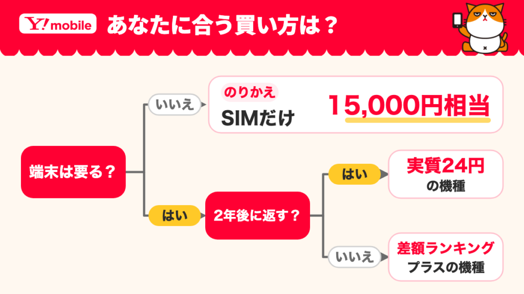 ワイモバイルの買い方の選び方。端末が要らなければSIMだけ（のりかえで15,000円相当）、2年後に返すなら実質24円の機種、返さないなら差額ランキングでプラスの機種