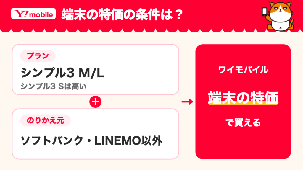 ワイモバイルの端末の特価はシンプル3 M/Lで申し込み、ソフトバンク・LINEMO以外からののりかえで受けられることを示す図