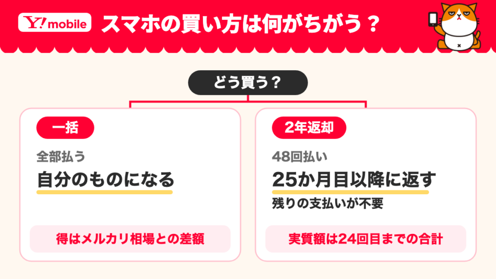 ワイモバイルの一括は全部払って自分のものになり、2年返却は48回払いで25か月目以降に返すと残りの支払いが不要になる仕分けの図