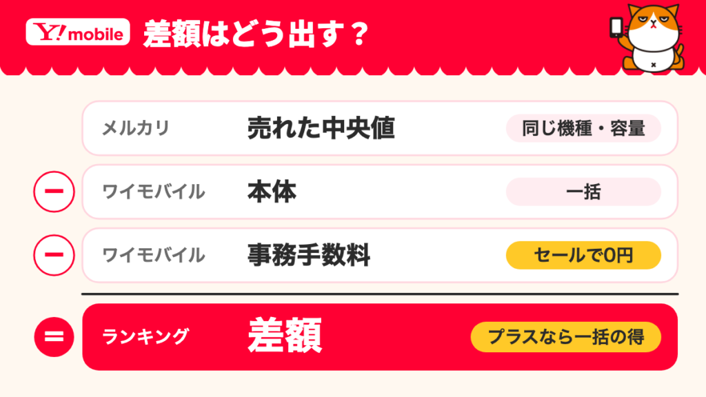 ワイモバイルの一括ランキングの差額の出し方。メルカリで売れた中央値から本体と事務手数料を引いた差額がプラスなら一括の得