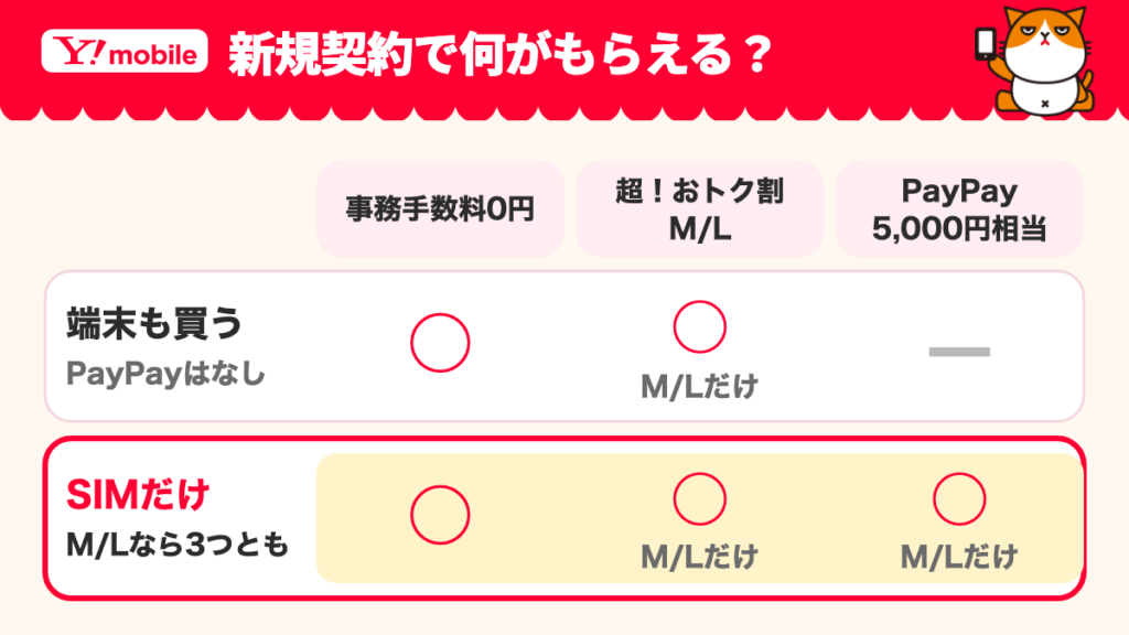ワイモバイルの新規契約でもらえる特典の表。事務手数料0円は端末も買う時もSIMだけの時も対象、超！おトク割はシンプル3 M/Lだけ、PayPayポイント5,000円相当はSIMだけのシンプル3 M/L