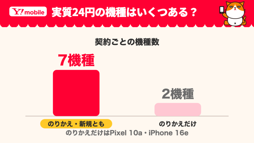 ワイモバイルの実質24円の機種の数。のりかえ・新規とも7機種、のりかえだけ2機種（Pixel 10a・iPhone 16e）