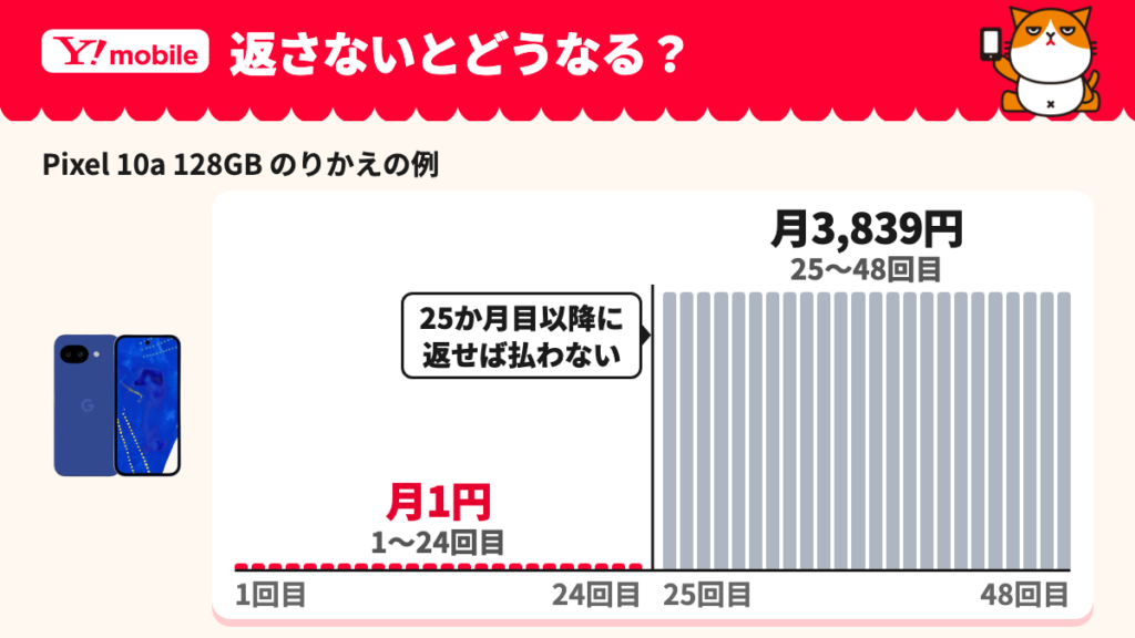 ワイモバイルの2年返却の支払い回数。Pixel 10a 128GB のりかえの例で1〜24回目は月1円、25〜48回目は月3,839円。25か月目以降に返せば残りは払わない