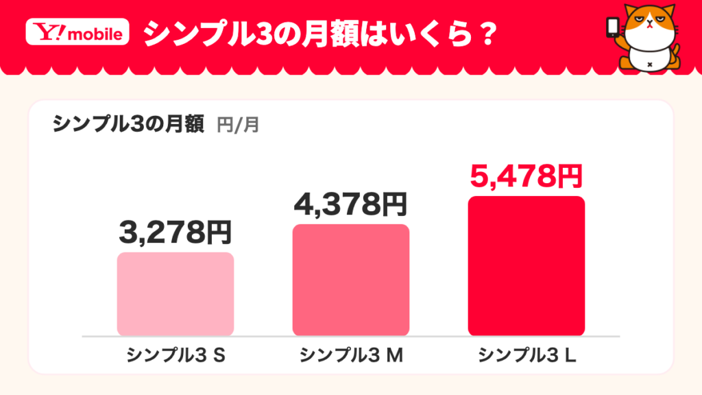 ワイモバイルのシンプル3の月額の縦棒グラフ。シンプル3 S 3,278円、シンプル3 M 4,378円、シンプル3 L 5,478円