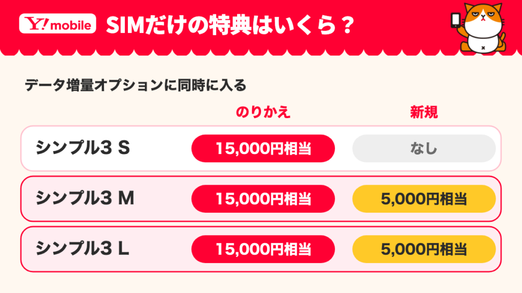 ワイモバイルのSIMだけの特典の表。のりかえはシンプル3 S/M/Lとも15,000円相当、新規はシンプル3 M/Lが5,000円相当でシンプル3 Sはなし